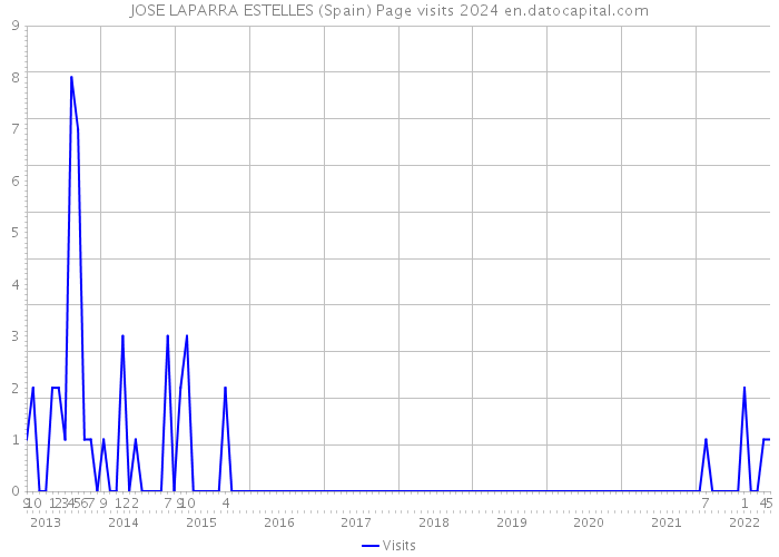 JOSE LAPARRA ESTELLES (Spain) Page visits 2024 