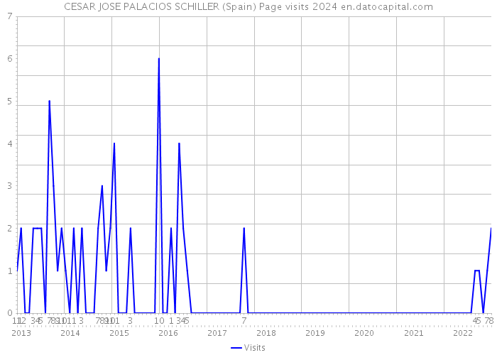 CESAR JOSE PALACIOS SCHILLER (Spain) Page visits 2024 