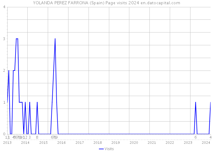 YOLANDA PEREZ FARRONA (Spain) Page visits 2024 
