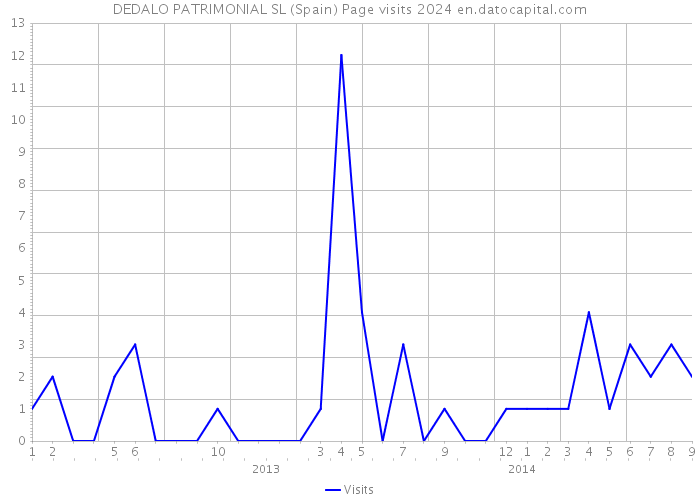 DEDALO PATRIMONIAL SL (Spain) Page visits 2024 