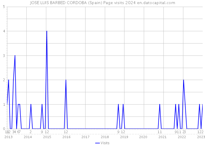 JOSE LUIS BARBED CORDOBA (Spain) Page visits 2024 