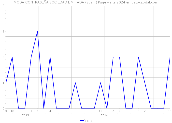 MODA CONTRASEÑA SOCIEDAD LIMITADA (Spain) Page visits 2024 