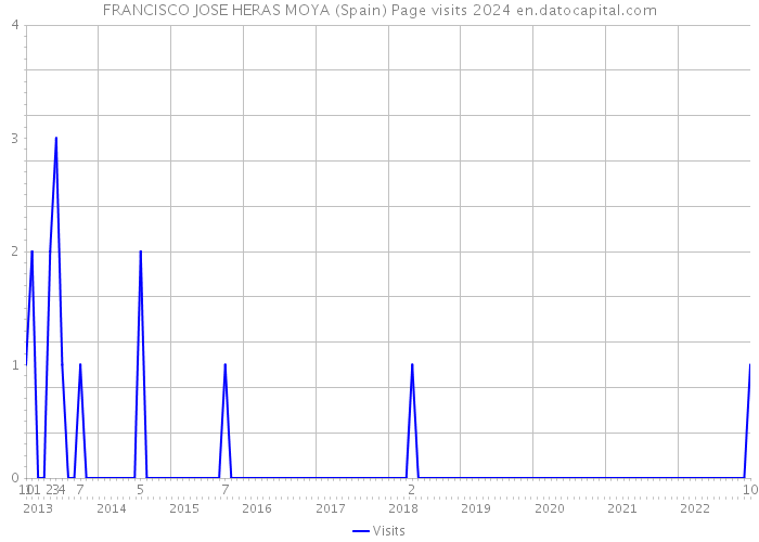 FRANCISCO JOSE HERAS MOYA (Spain) Page visits 2024 
