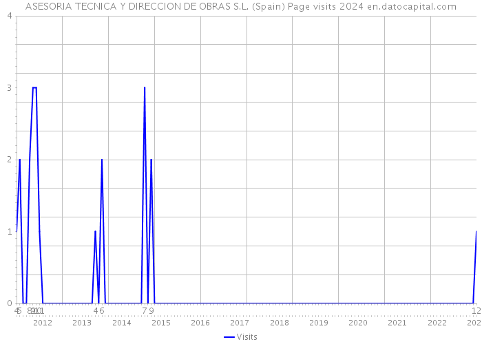 ASESORIA TECNICA Y DIRECCION DE OBRAS S.L. (Spain) Page visits 2024 