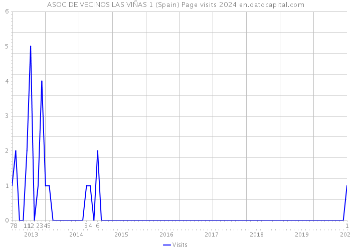 ASOC DE VECINOS LAS VIÑAS 1 (Spain) Page visits 2024 