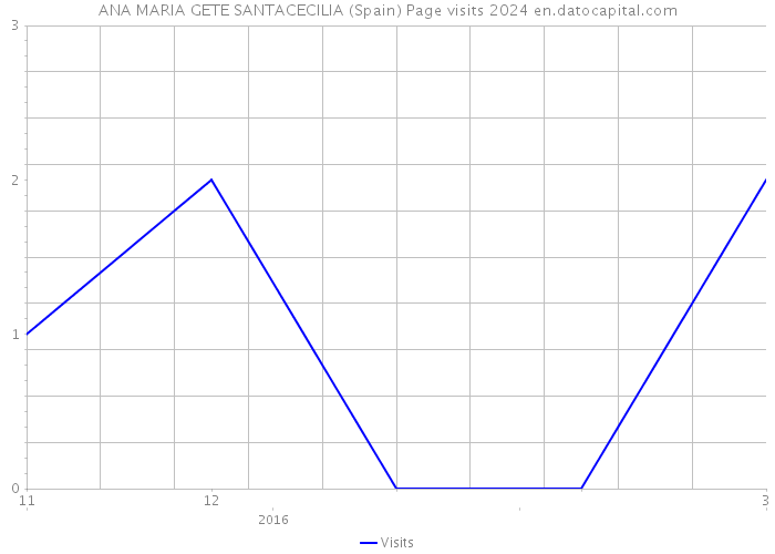 ANA MARIA GETE SANTACECILIA (Spain) Page visits 2024 