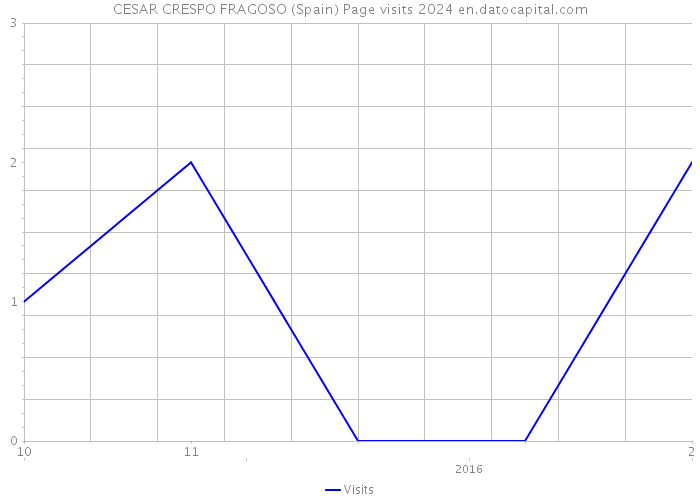 CESAR CRESPO FRAGOSO (Spain) Page visits 2024 