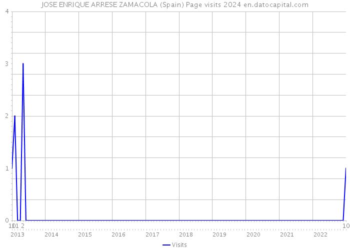 JOSE ENRIQUE ARRESE ZAMACOLA (Spain) Page visits 2024 