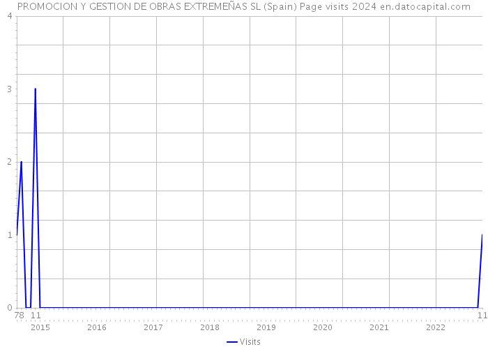 PROMOCION Y GESTION DE OBRAS EXTREMEÑAS SL (Spain) Page visits 2024 