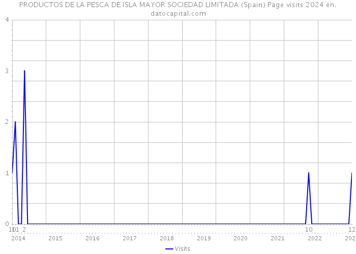 PRODUCTOS DE LA PESCA DE ISLA MAYOR SOCIEDAD LIMITADA (Spain) Page visits 2024 