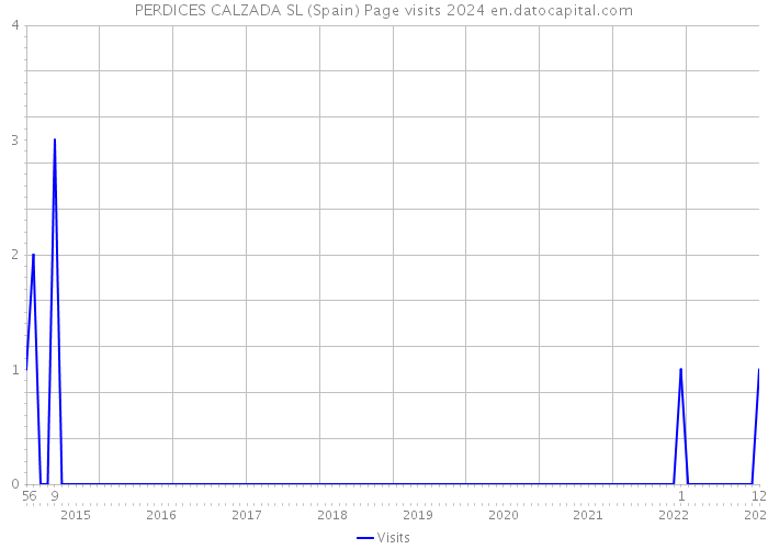 PERDICES CALZADA SL (Spain) Page visits 2024 