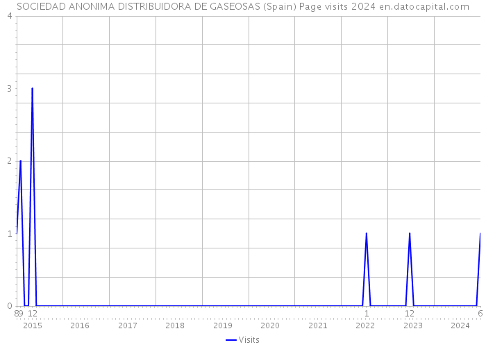 SOCIEDAD ANONIMA DISTRIBUIDORA DE GASEOSAS (Spain) Page visits 2024 