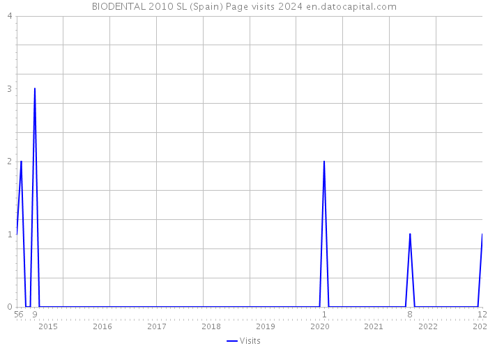 BIODENTAL 2010 SL (Spain) Page visits 2024 