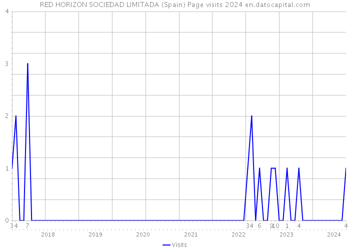 RED HORIZON SOCIEDAD LIMITADA (Spain) Page visits 2024 