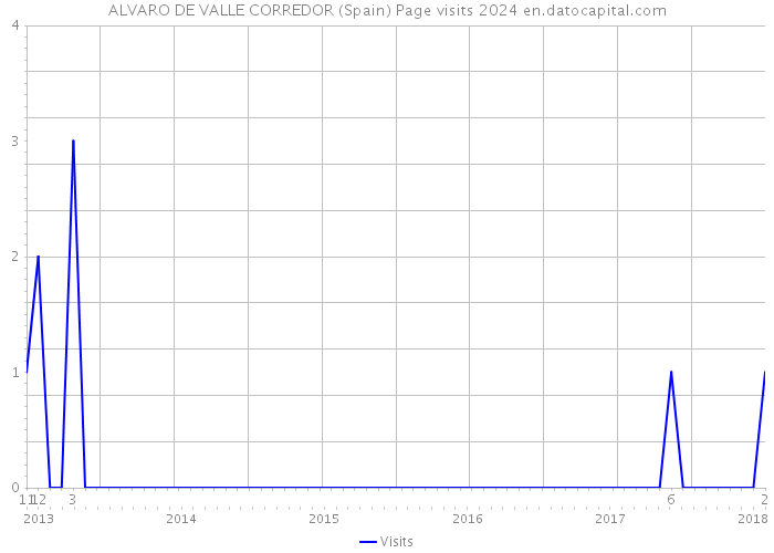 ALVARO DE VALLE CORREDOR (Spain) Page visits 2024 