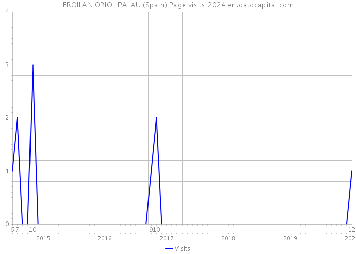 FROILAN ORIOL PALAU (Spain) Page visits 2024 