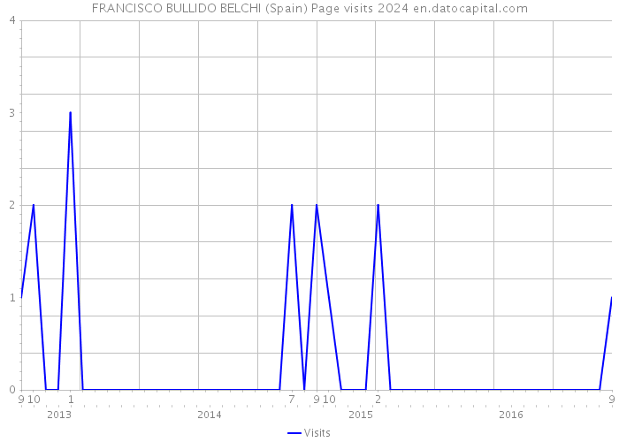FRANCISCO BULLIDO BELCHI (Spain) Page visits 2024 