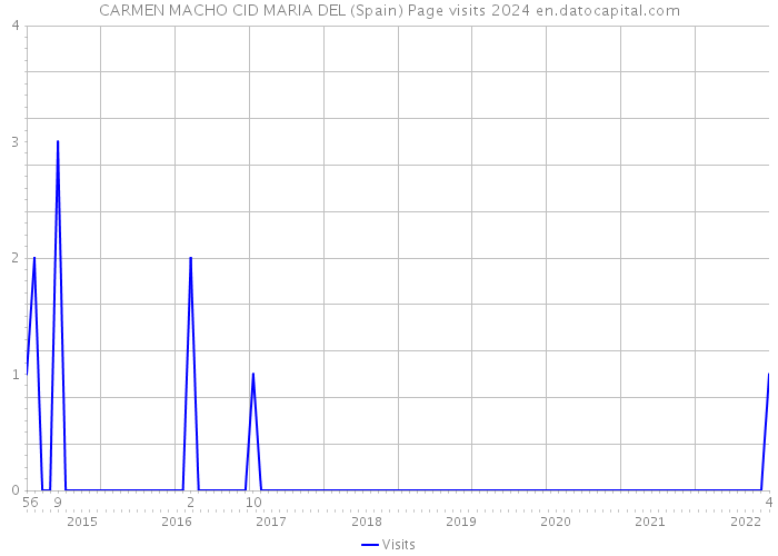 CARMEN MACHO CID MARIA DEL (Spain) Page visits 2024 