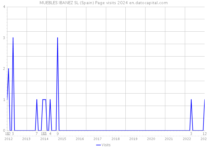 MUEBLES IBANEZ SL (Spain) Page visits 2024 
