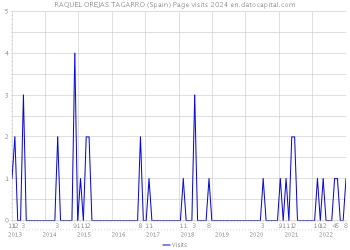 RAQUEL OREJAS TAGARRO (Spain) Page visits 2024 