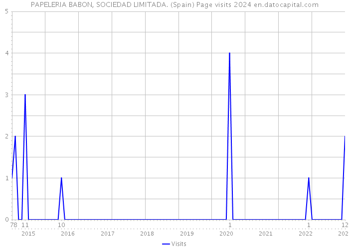 PAPELERIA BABON, SOCIEDAD LIMITADA. (Spain) Page visits 2024 