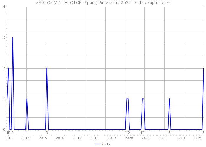 MARTOS MIGUEL OTON (Spain) Page visits 2024 