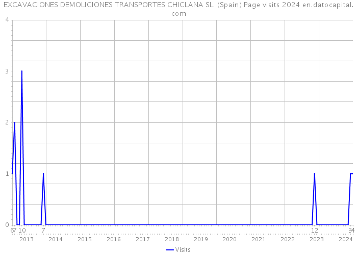 EXCAVACIONES DEMOLICIONES TRANSPORTES CHICLANA SL. (Spain) Page visits 2024 