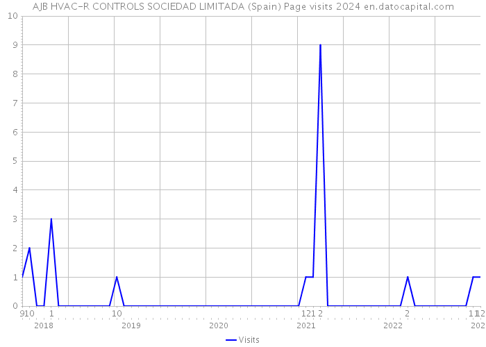 AJB HVAC-R CONTROLS SOCIEDAD LIMITADA (Spain) Page visits 2024 