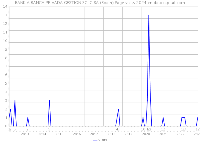 BANKIA BANCA PRIVADA GESTION SGIIC SA (Spain) Page visits 2024 