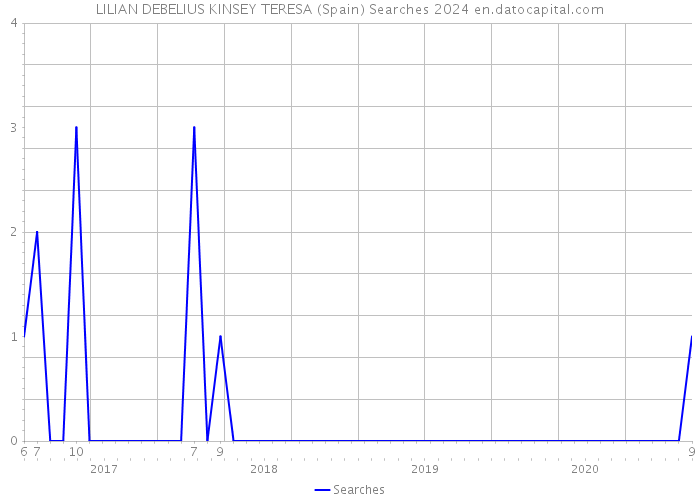 LILIAN DEBELIUS KINSEY TERESA (Spain) Searches 2024 