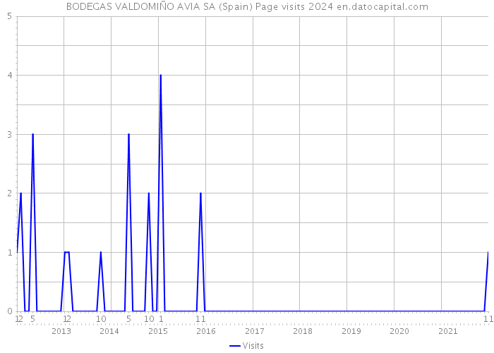 BODEGAS VALDOMIÑO AVIA SA (Spain) Page visits 2024 