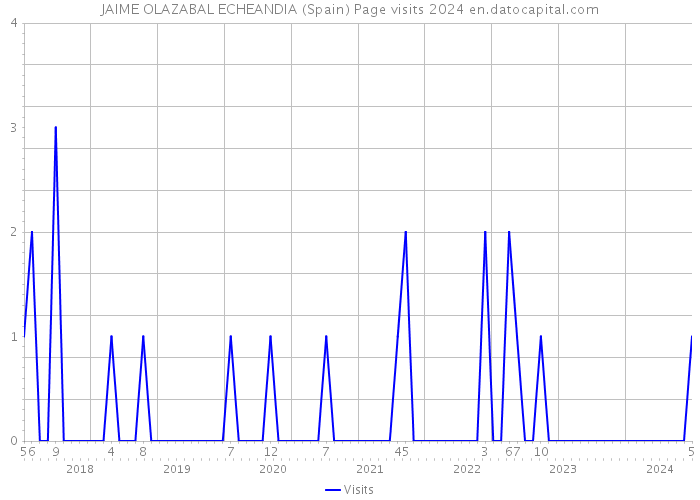 JAIME OLAZABAL ECHEANDIA (Spain) Page visits 2024 