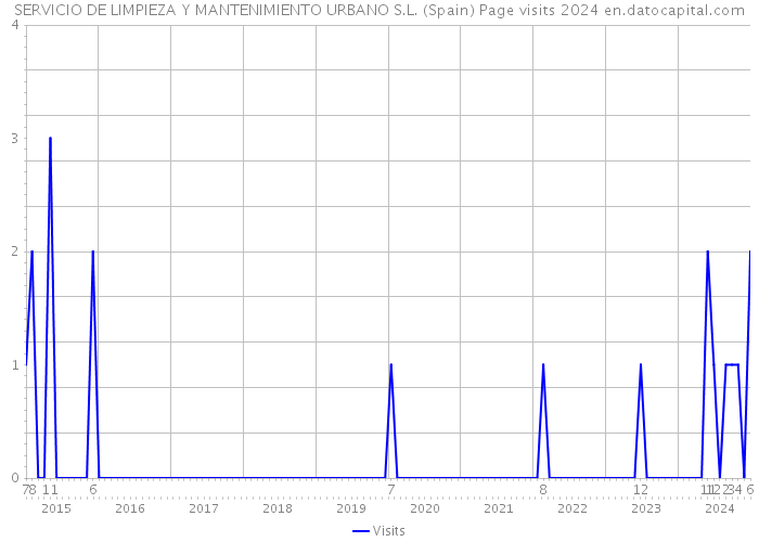 SERVICIO DE LIMPIEZA Y MANTENIMIENTO URBANO S.L. (Spain) Page visits 2024 