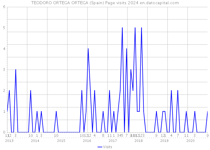 TEODORO ORTEGA ORTEGA (Spain) Page visits 2024 