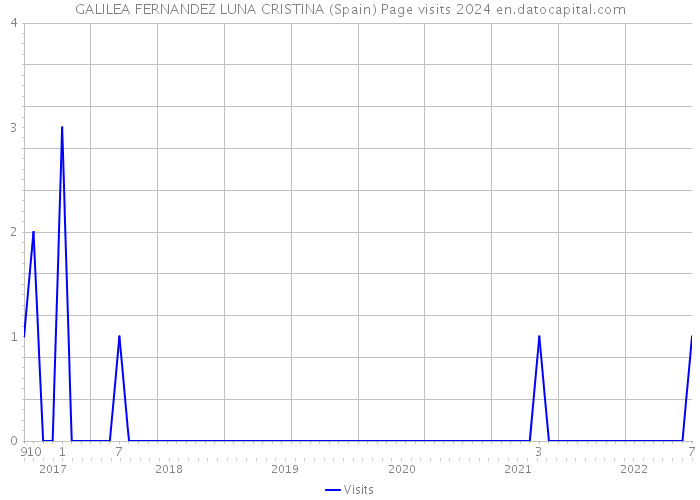 GALILEA FERNANDEZ LUNA CRISTINA (Spain) Page visits 2024 