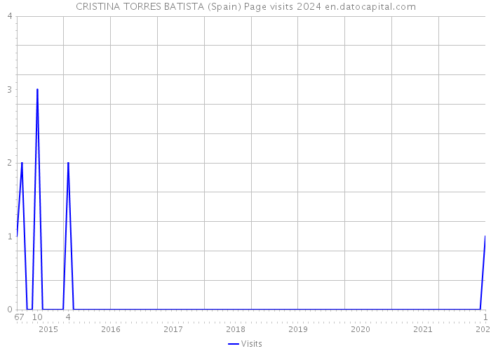 CRISTINA TORRES BATISTA (Spain) Page visits 2024 