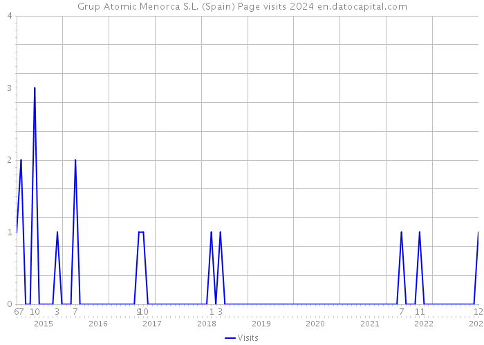 Grup Atomic Menorca S.L. (Spain) Page visits 2024 