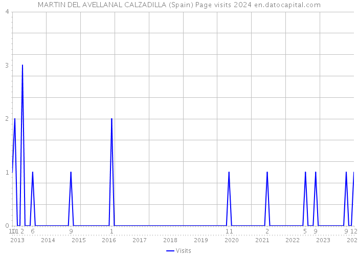MARTIN DEL AVELLANAL CALZADILLA (Spain) Page visits 2024 