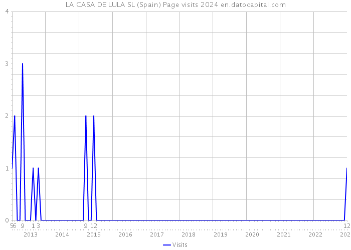 LA CASA DE LULA SL (Spain) Page visits 2024 