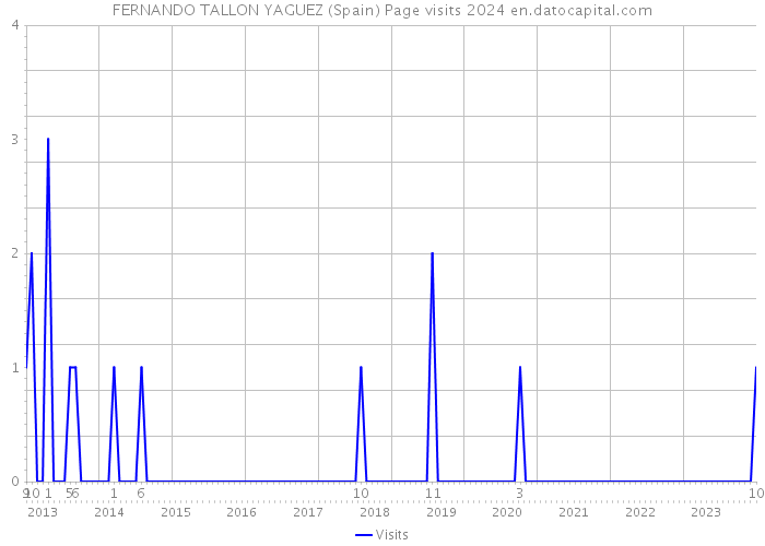 FERNANDO TALLON YAGUEZ (Spain) Page visits 2024 