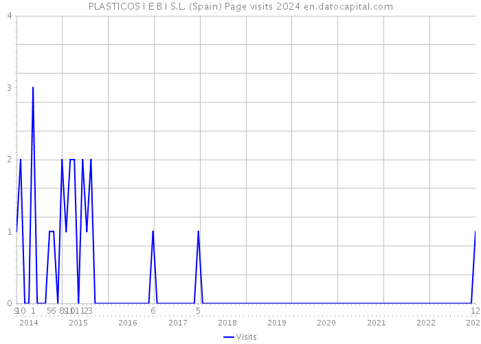 PLASTICOS I E B I S.L. (Spain) Page visits 2024 
