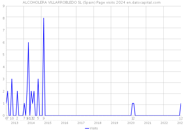 ALCOHOLERA VILLARROBLEDO SL (Spain) Page visits 2024 