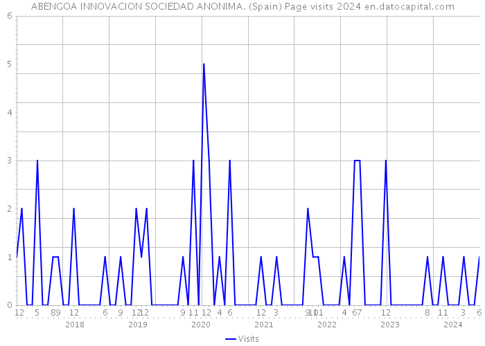ABENGOA INNOVACION SOCIEDAD ANONIMA. (Spain) Page visits 2024 
