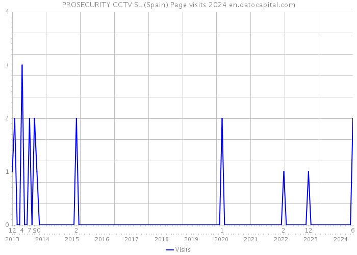 PROSECURITY CCTV SL (Spain) Page visits 2024 