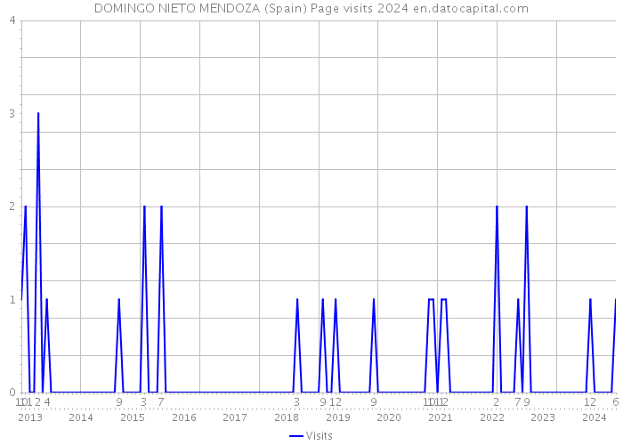 DOMINGO NIETO MENDOZA (Spain) Page visits 2024 