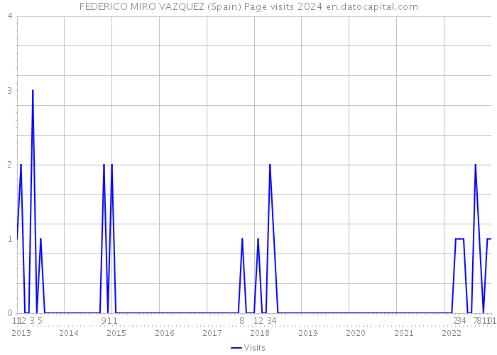 FEDERICO MIRO VAZQUEZ (Spain) Page visits 2024 