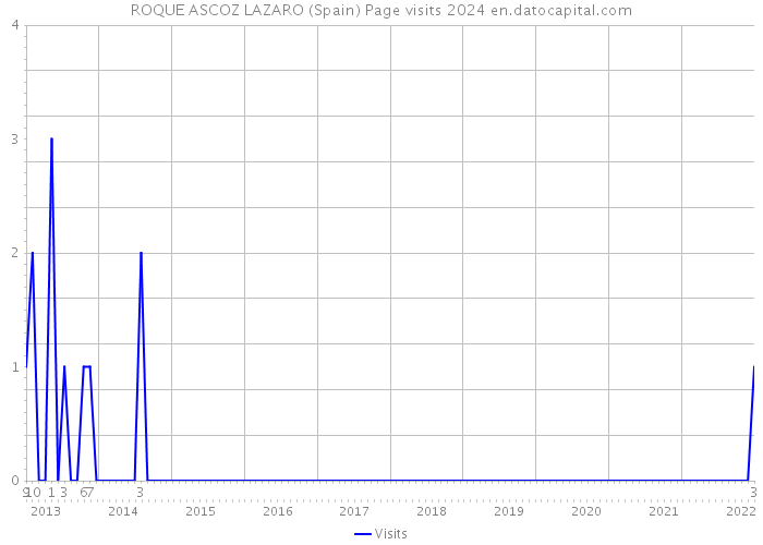 ROQUE ASCOZ LAZARO (Spain) Page visits 2024 