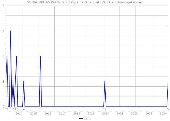 SONIA ORDAS RODRIGUEZ (Spain) Page visits 2024 