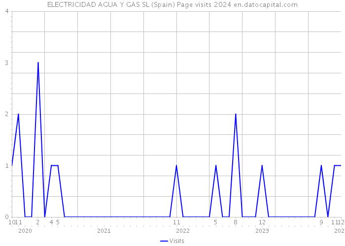 ELECTRICIDAD AGUA Y GAS SL (Spain) Page visits 2024 