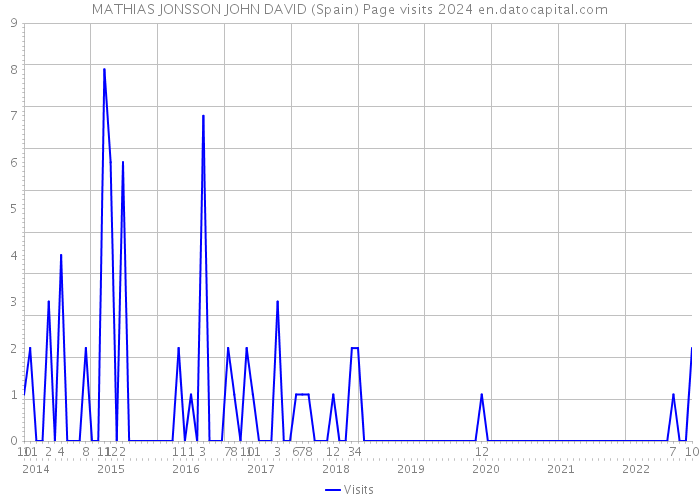 MATHIAS JONSSON JOHN DAVID (Spain) Page visits 2024 